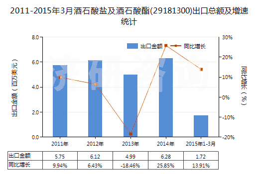 2011-2015年3月酒石酸鹽及酒石酸酯(29181300)出口總額及增速統(tǒng)計(jì)